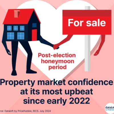 Property market confidence hits 2-year high